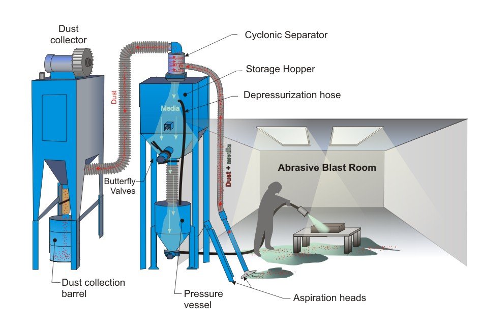 Sandblasting Machine Types