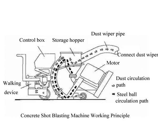 Concrete Grinder Working